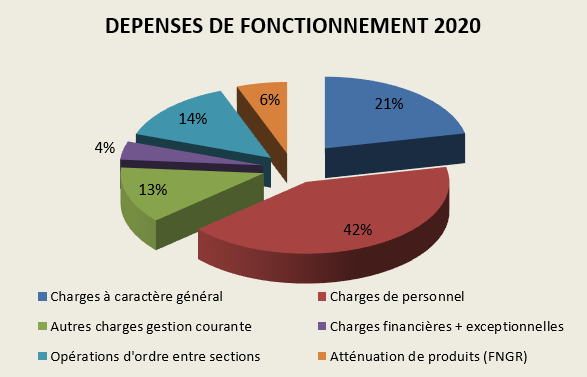 Dépenses de fonctionnement