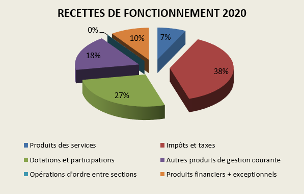 Recettes de fonctionnement